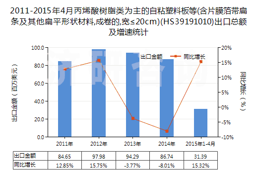 2011-2015年4月丙烯酸樹脂類為主的自粘塑料板等(含片膜箔帶扁條及其他扁平形狀材料,成卷的,寬≤20cm)(HS39191010)出口總額及增速統(tǒng)計